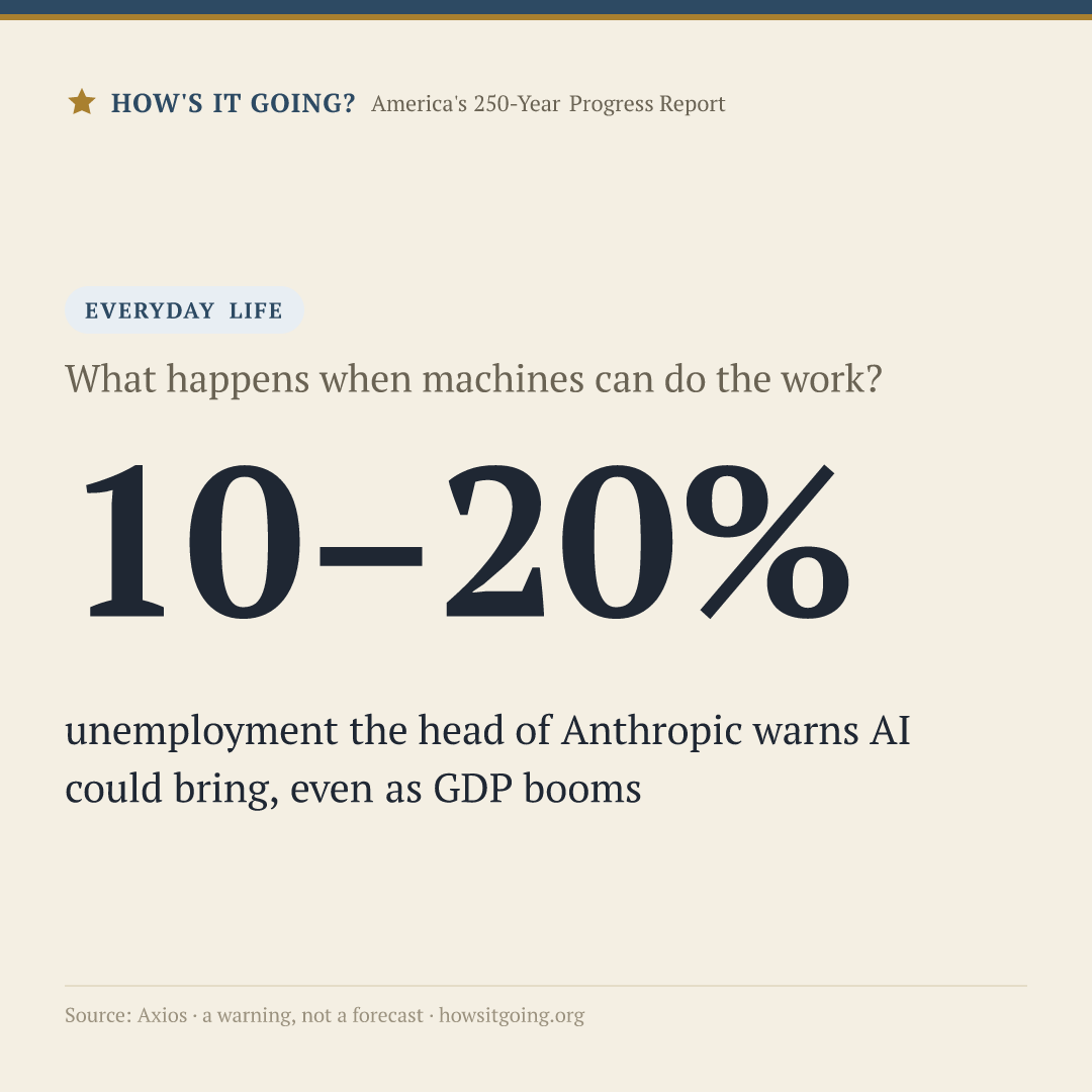 10–20% — What happens when machines can do the work?