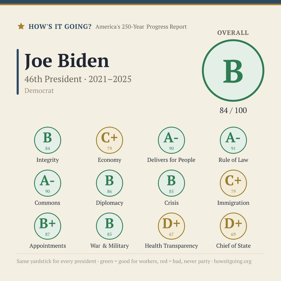 Joe Biden — Report Card: 84/100 (B)