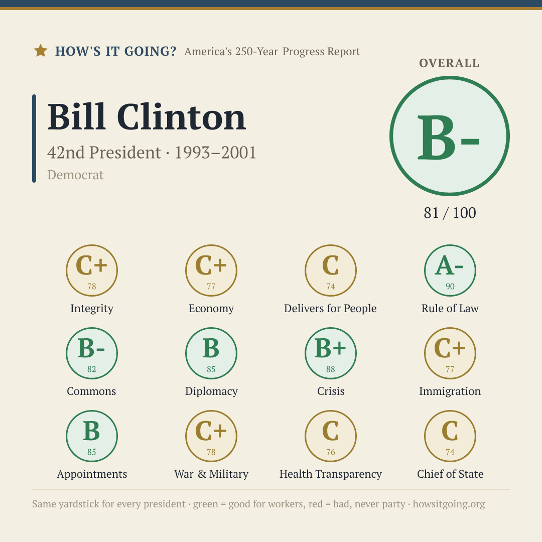 Bill Clinton — Report Card: 81/100 (B-)