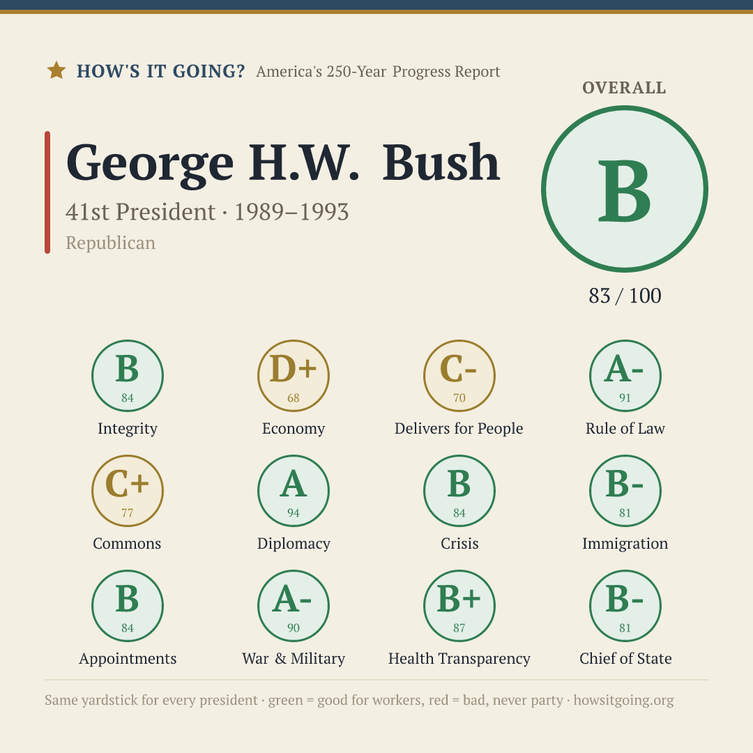 George H.W. Bush — Report Card: 83/100 (B)