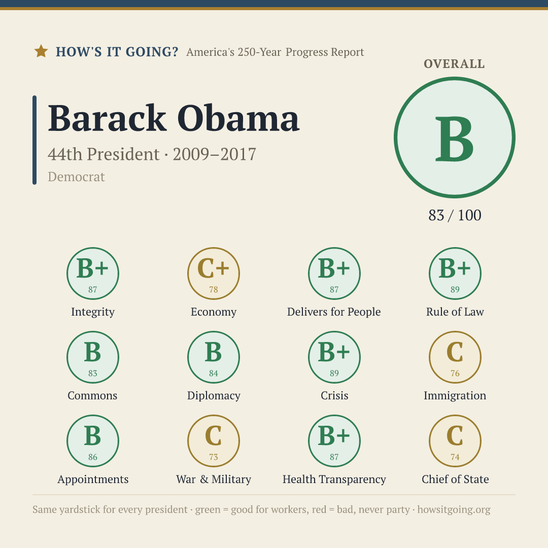 Barack Obama — Report Card: 83/100 (B)
