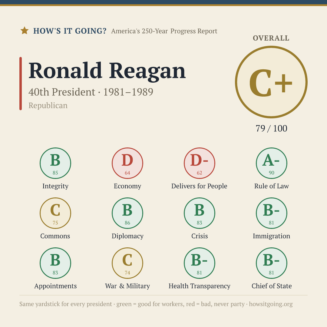 Ronald Reagan — Report Card: 79/100 (C+)