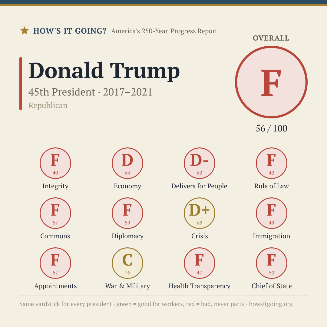 Donald Trump — Report Card: 56/100 (F)
