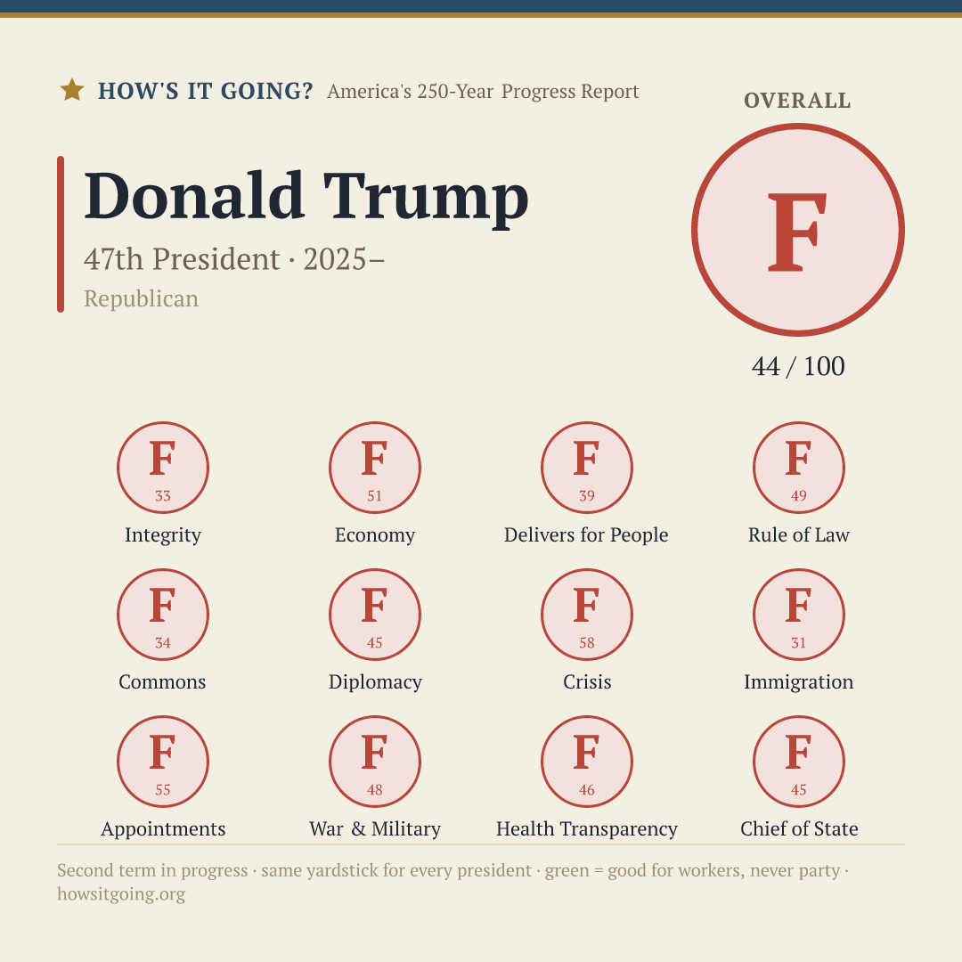 Donald Trump — Report Card: 44/100 (F)