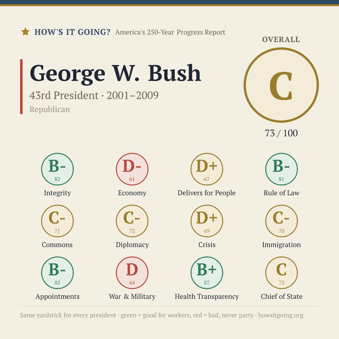 George W. Bush — Report Card: 73/100 (C)