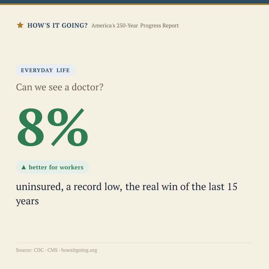 8% — Can we see a doctor?